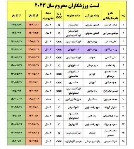 لیست محرومین سال 2023 بروز رسانی شد