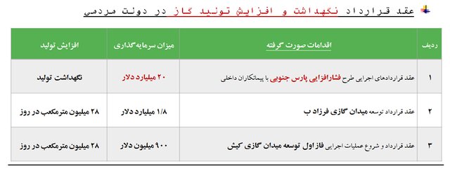 حذف موانع توسعه صنعت گاز در دولت مردمی