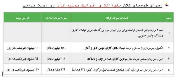 حذف موانع توسعه صنعت گاز در دولت مردمی