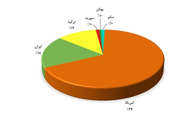 کاهش ۱۰ درصدی تولید پسته نسبت به سال گذشته