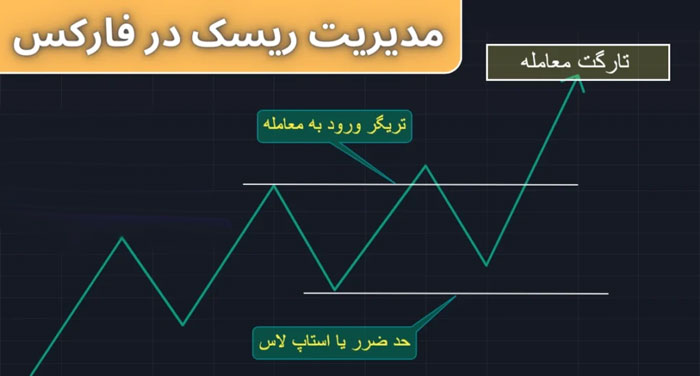 مدیریت ریسک معاملات بازار فارکس