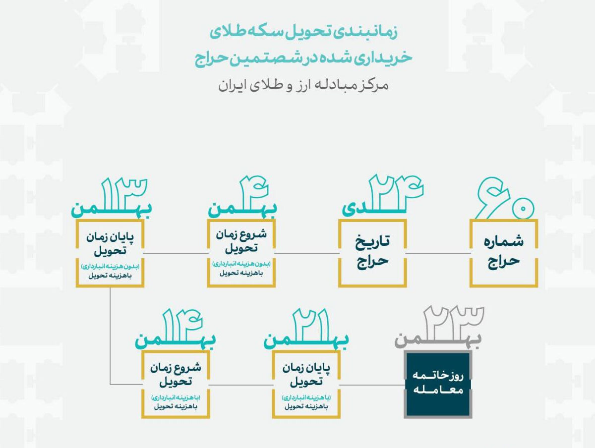 زمان بندی تحویل سکه‌های حراج شماره ۶۰ مرکز مبادله مشخص شد - خبرگزاری مهر | اخبار ایران و جهان