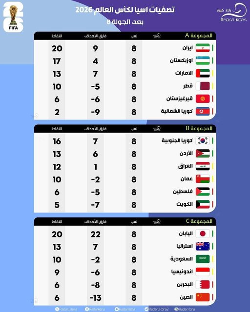 نتایج کامل مقدماتی جام‌جهانی در آسیا: شکست غیر منتظره عراق و قطر