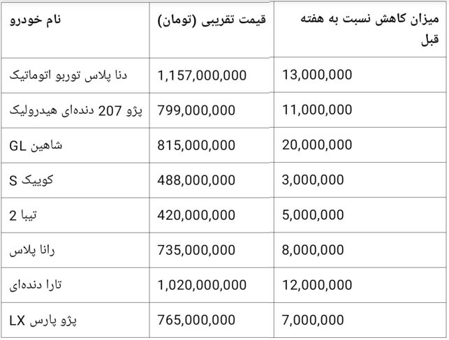 سکوت سنگین در بازار خودرو؛ قیمت‌ها در سراشیبی+ جدول