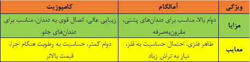 تفاوت پر کردن دندان با آمالگام و کامپوزیت؛ بررسی مزایا، معایب و عملکرد هر دو روش