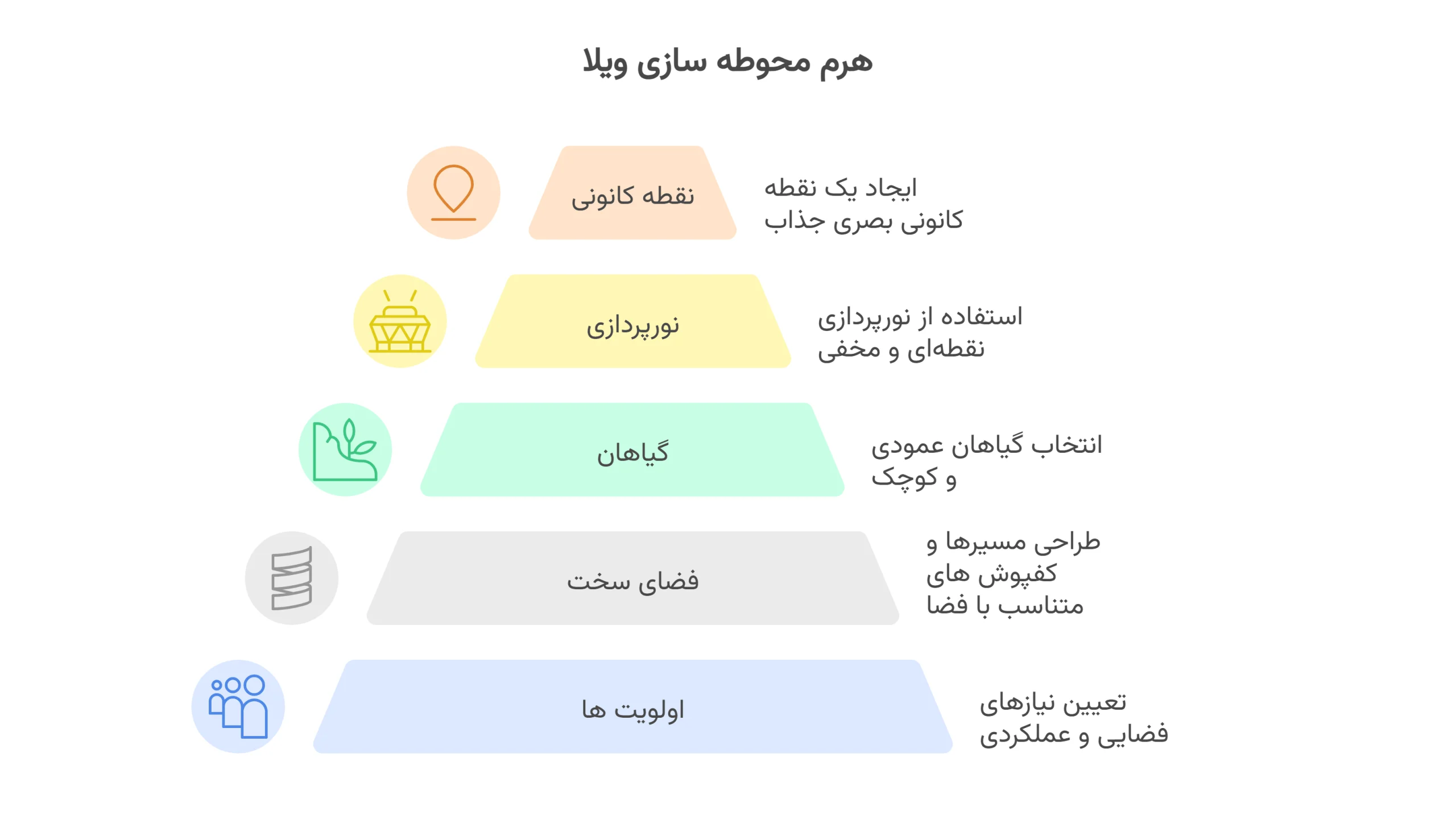 هوشمندانه ترین روش محوطه سازی ویلاهای کوچک