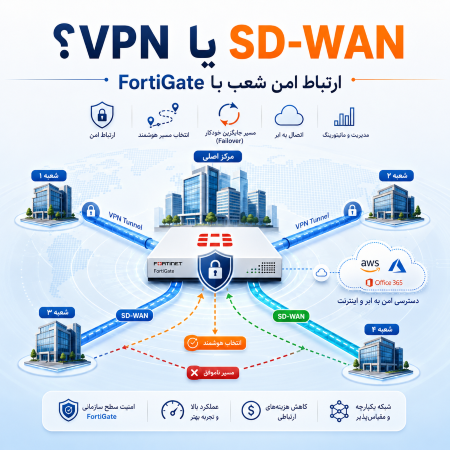 VPN یا SD-WAN؟ راهنمای ارتباط امن شعب با FortiGate